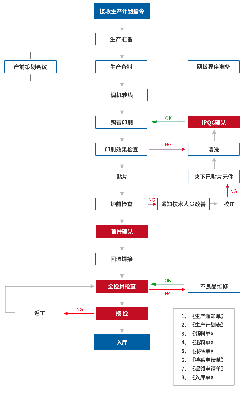 SMT车间流程图